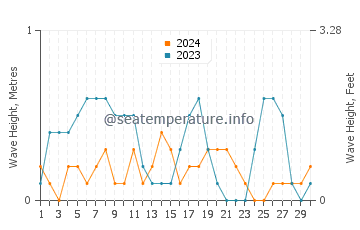 Waves height in Silivri in September