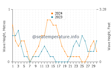 Waves height in Sillon in September