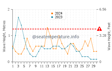 Waves height in S'illot in September
