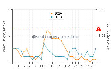 Waves height in Simbahan in September