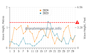 Altezza delle onde Simrishamn a settembre