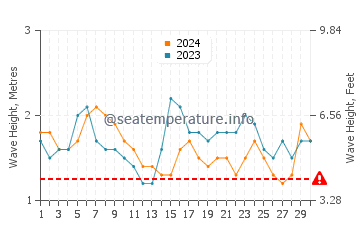 Waves height in Sinabang in September