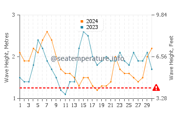 Waves height in Sindangsari in September