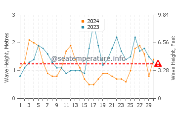 Waves height in Sines in September