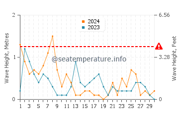 Waves height in Singing Sands in September