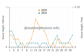 Waves height in Sinonoc in September
