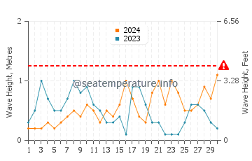 Altezza delle onde Sinope a settembre