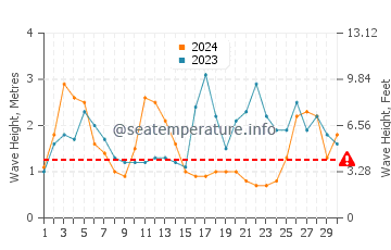 Waves height in Sintra in September