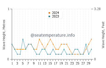Waves height in Siteler in September