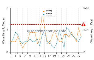 Waves height in Sitio de Calahonda in September