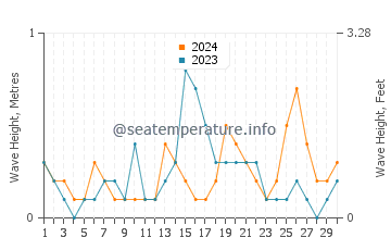 Waves height in Sitrah in September