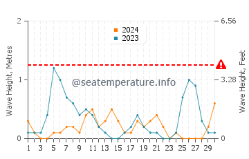 Altezza delle onde Skala Prinos a settembre