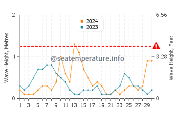 Altezza delle onde Skala a settembre