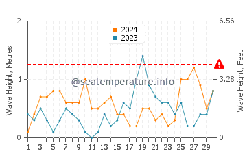 Altezza delle onde Skanör a settembre