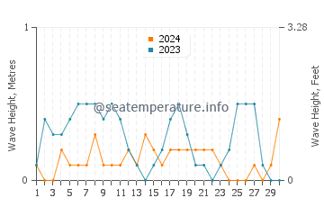 Altezza delle onde Scutari a settembre