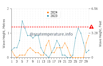 Altezza delle onde Isola di Scìato a settembre
