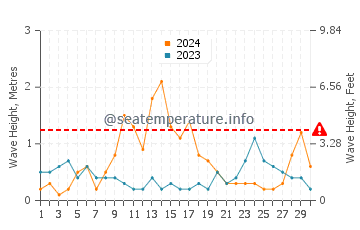 Altezza delle onde Skikda a settembre