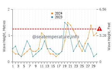 Altura de las olas en Skjervoy en septiembre