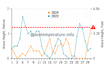 Altezza delle onde Scopelo a settembre