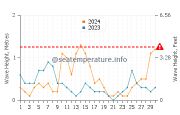 Altezza delle onde Skoutari a settembre