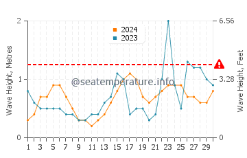 Waves height in Slaughter Beach in September