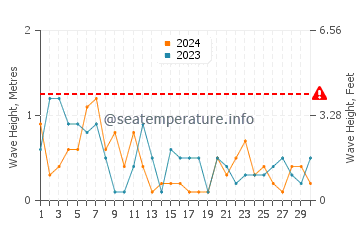 Waves height in Sleeping Bear in September