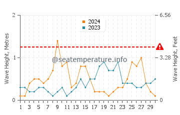 Altezza delle onde Slite a settembre