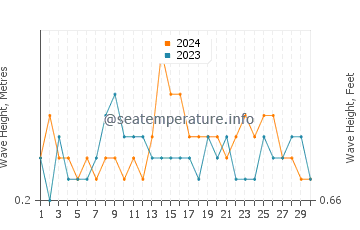 Waves height in Snug in September