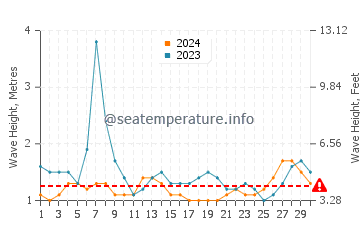 Waves height in Socorro Island in September