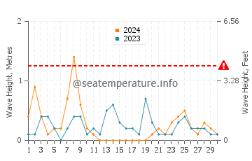 Waves height in Sodus Point in September