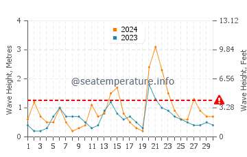 Visina valova u Sokcho u rujnu