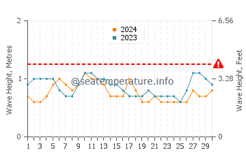 Waves height in Solana Beach in September