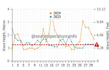 Waves height in Soldiers Beach in September