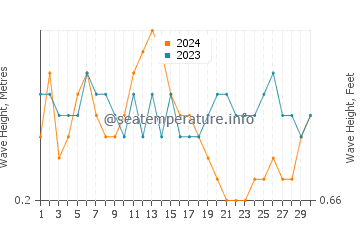 Waves height in Somba in September