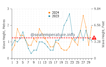 Waves height in Somo in September