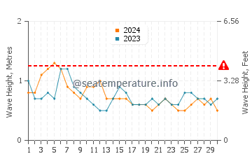 Altezza delle onde Somone a settembre