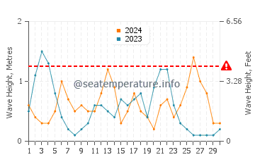 Waves height in Son Parc in September