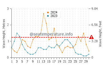Waves height in Son Xoriguer in September