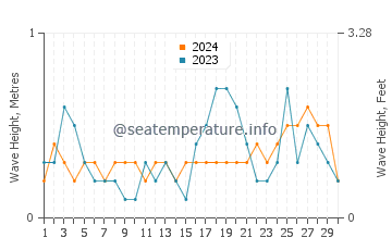 Waves height in Sooke in September