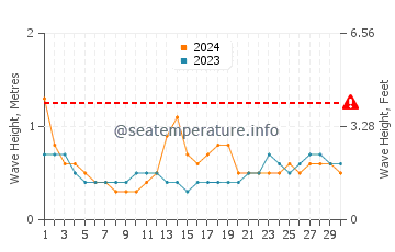 Waves height in Sorsogon in September