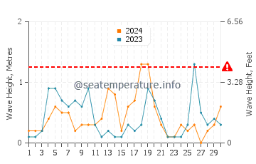 Altezza delle onde Sortland a settembre