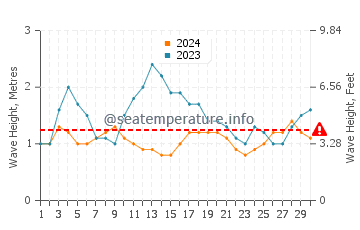 Altezza delle onde Sosúa a settembre