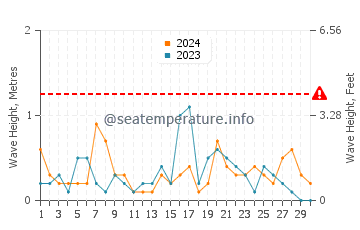 Waves height in Souris in September