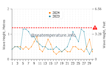 Altezza delle onde Susa a settembre