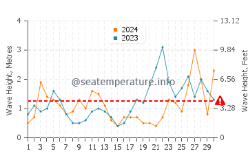 Hauteur des vagues à Soustons en septembre