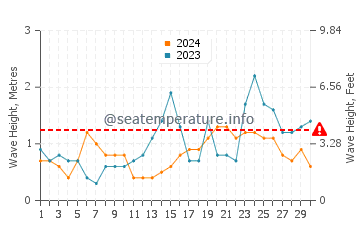 Waves height in South Kingstown in September
