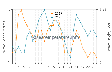Waves height in South Molle Island in September
