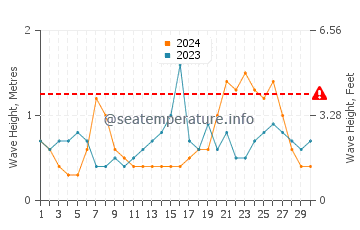 Waves height in South Portland in September