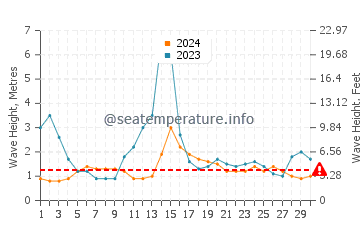 Waves height in Southampton Parish in September