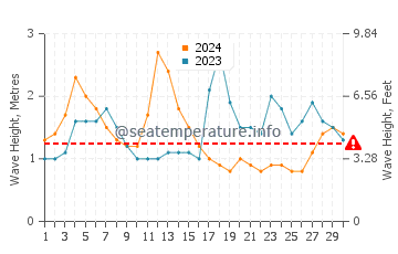 Waves height in Aguas Verdes in September